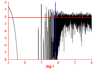 Survival probability log